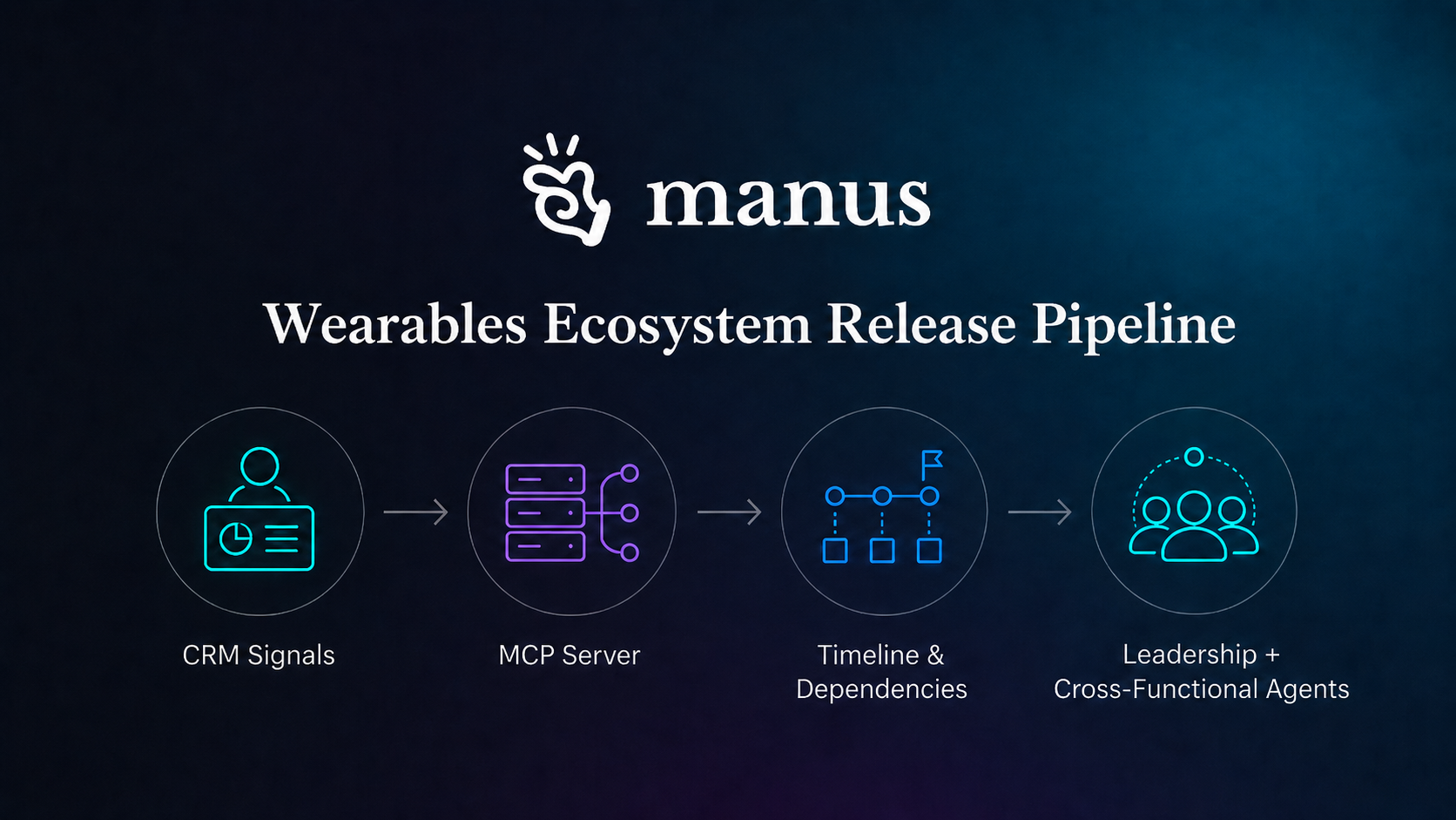 Wearables Ecosystem Release Pipeline — Manus: CRM Signals → MCP Server → Timeline & Dependencies → Leadership + Cross-Functional Agents.